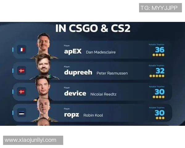 CSGO技术排行榜揭晓V5强势入围第八名引发热议 CSGO技术排行榜揭晓V5强势入围第八名引发热议
